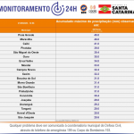 Imagem: Defesa Civil Santa Catarina
