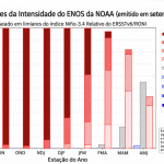 Previsão probabilística do El Niño – Oscilação Sul nos próximos trimestres (atualização de setembro). Os valores indicam a probabilidade de o fenômeno atingir intensidade muito forte. Fonte: Adaptado de Climate Prediction Center (CPC).