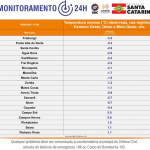 Fonte: Defesa Civil de Santa Catarina