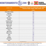 Fonte: Defesa Civil de Santa Catarina