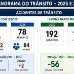 Gráfico compara anos de 2026 e 2025 no período que compreende 1º de janeiro e 26 de maio. Fonte: PMSC