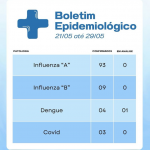 Boletim referente a 21 a 29 de maio. Divulgação/Município de Maravilha