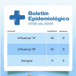Dados dos primeiros 20 dias de maio. Divulgação/Município de Maravilha