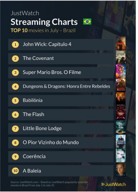 Os 10 filmes mais assistidos em julho de 2023