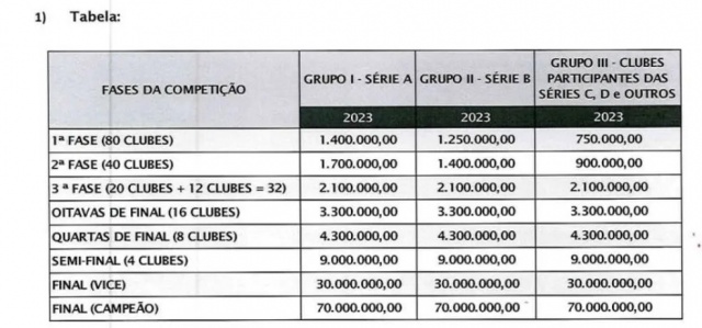 Copa do Brasil 2023: veja jogos das quartas até a final