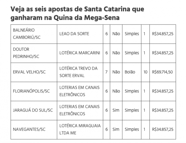 Mega-Sena 2654: Aposta de SC ganha R$ 11,9 milhões; confira resultado